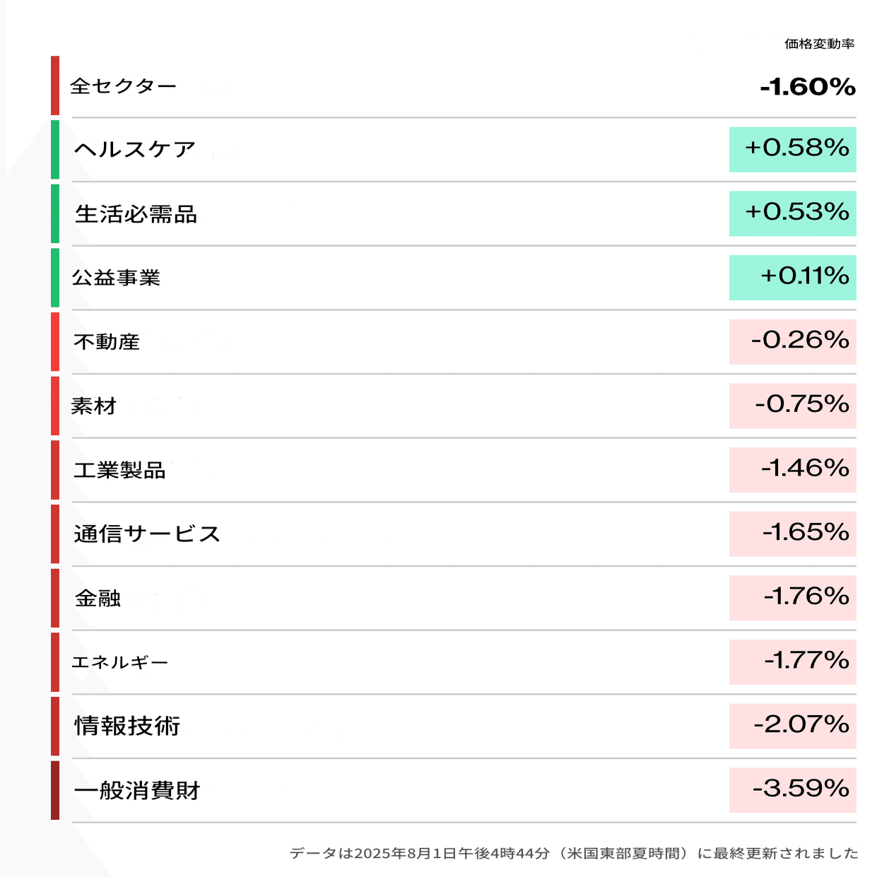 今日の米国株式市場の市況まとめ新聞（2025年8月2日）雇用統計のネガティブショックで株価下落。｜ぶたまる (米国株投資 )
