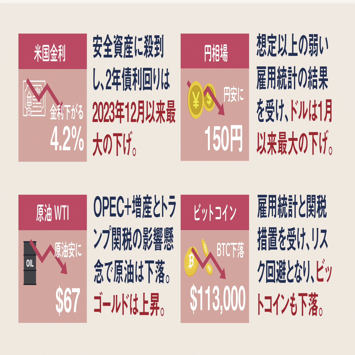 今日の米国株式市場の市況まとめ新聞（2025年8月2日）雇用統計のネガティブショックで株価下落。｜ぶたまる (米国株投資 )