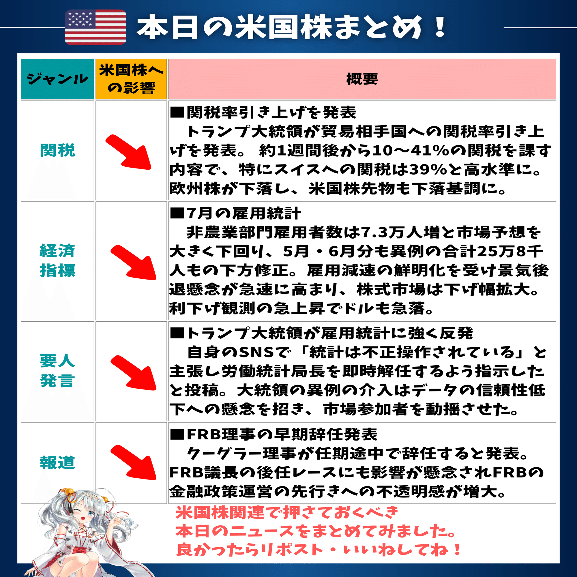 米国株が急落】関税強化と雇用統計 ショックでリセッション懸念が急拡大｜東大ぱふぇっと🐰20代で億り人達成❗米国株式投資で大評判の相場予測noteは20万部突破