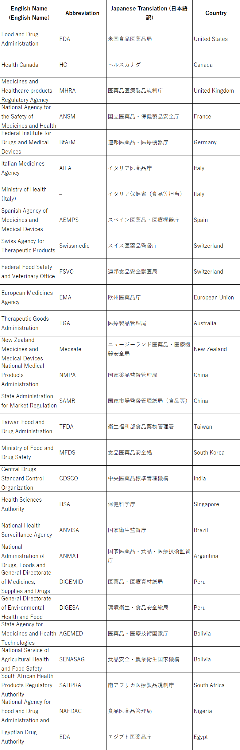 regulatory authorities／health authority／regulatory agency」の使い分け――“当局 ”関連表現を整理してみた｜TomCat