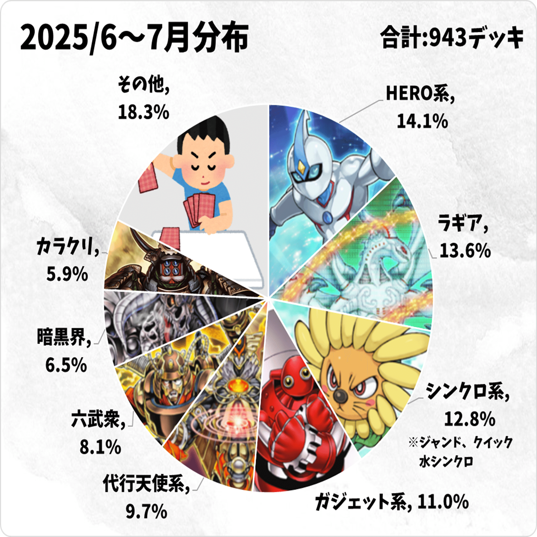 2025年夏 1103環境分布入賞数まとめ｜おおかみ(1103環境遊戯王)