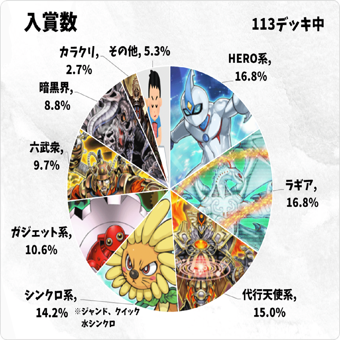 2025年夏 1103環境分布入賞数まとめ｜おおかみ(1103環境遊戯王)