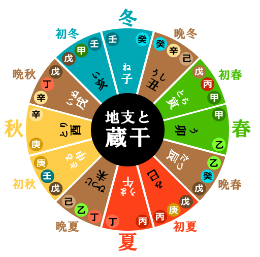 四柱推命】蔵干にある十干と天干にある十干の違い｜HIROKI