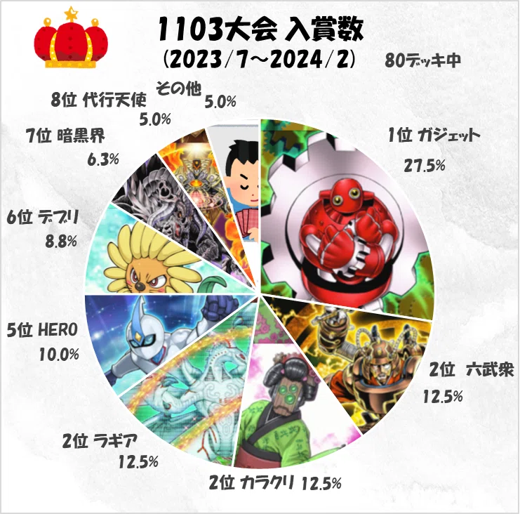 2025年夏 1103環境分布入賞数まとめ｜おおかみ(1103環境遊戯王)