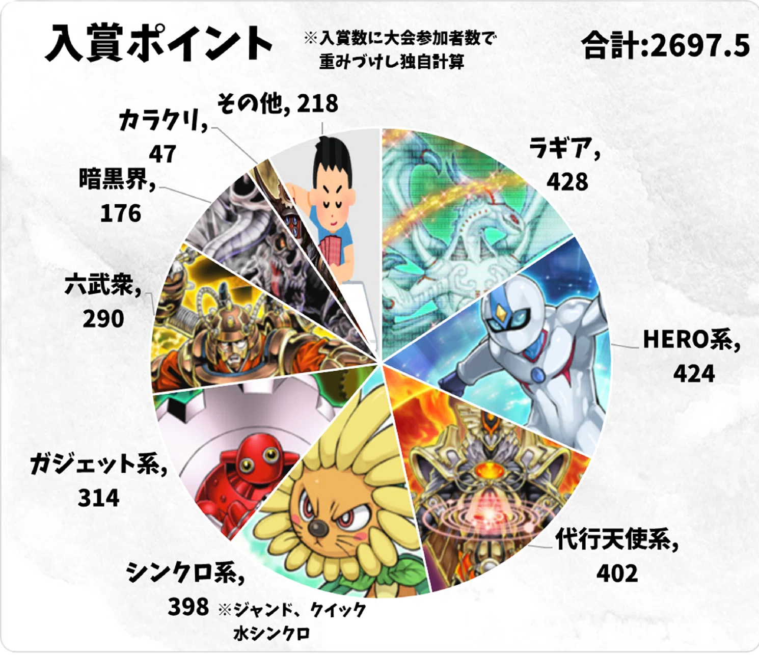 2025年夏 1103環境分布入賞数まとめ｜おおかみ(1103環境遊戯王)