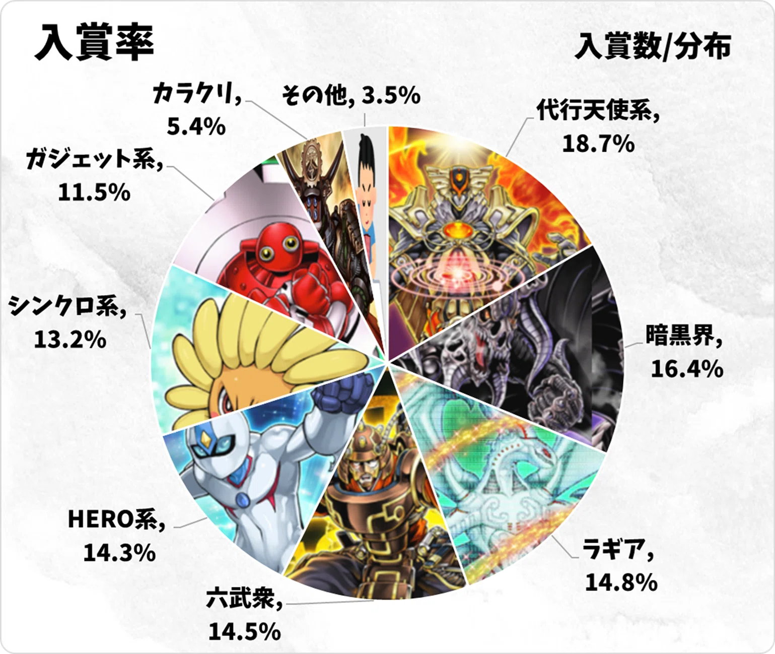 2025年夏 1103環境分布入賞数まとめ｜おおかみ(1103環境遊戯王)