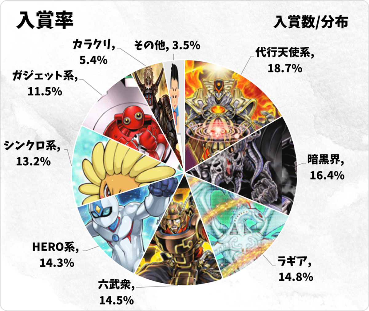 2025年夏 1103環境分布入賞数まとめ｜おおかみ(1103環境遊戯王)