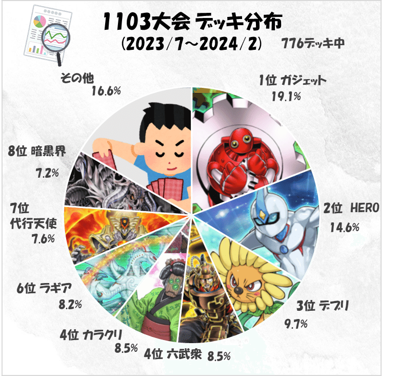 2025年夏 1103環境分布入賞数まとめ｜おおかみ(1103環境遊戯王)