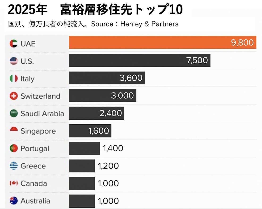 📈ドバイ（UAE）にいま、世界の富裕層が移住しています。｜東のドバイ不動産🇦🇪