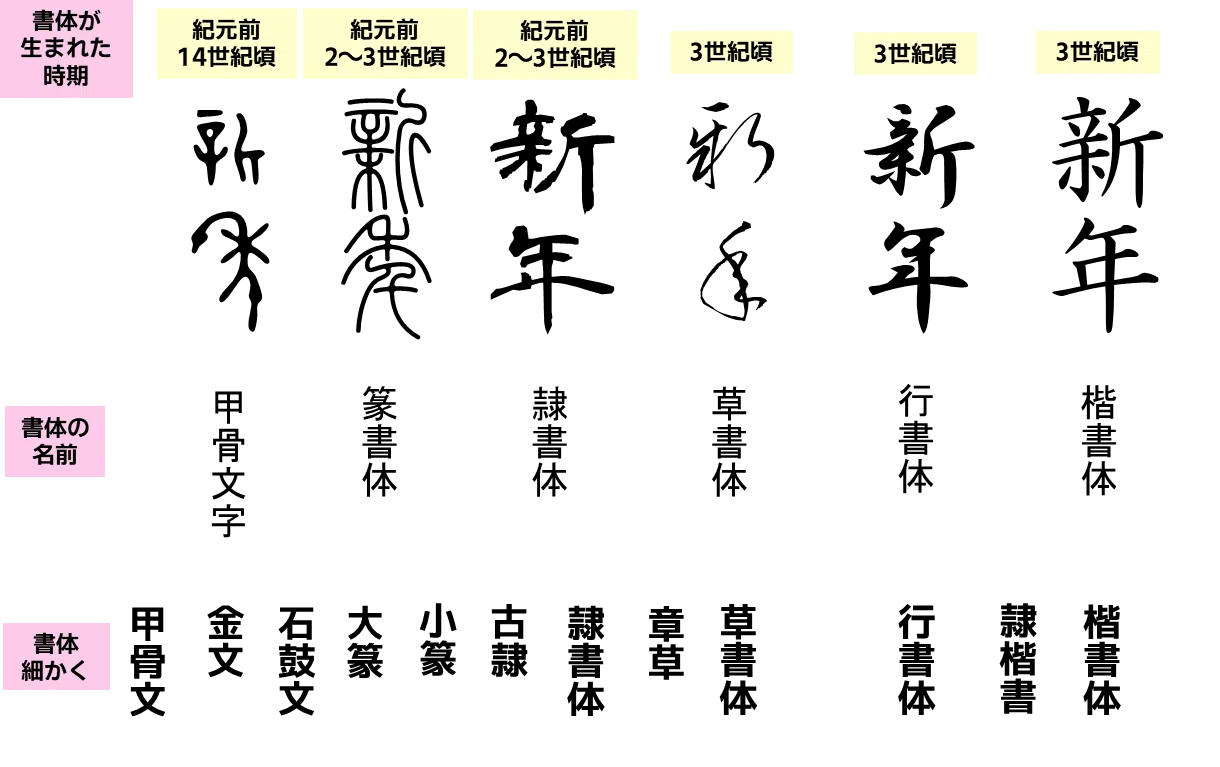 中国スゲエ】楷書体／行書体／草書体／隷書体／篆書体～日本が文字を