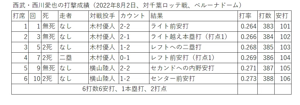 2025年8月2日】西武・西川愛也、延長戦で1試合6安打、パ・リーグ