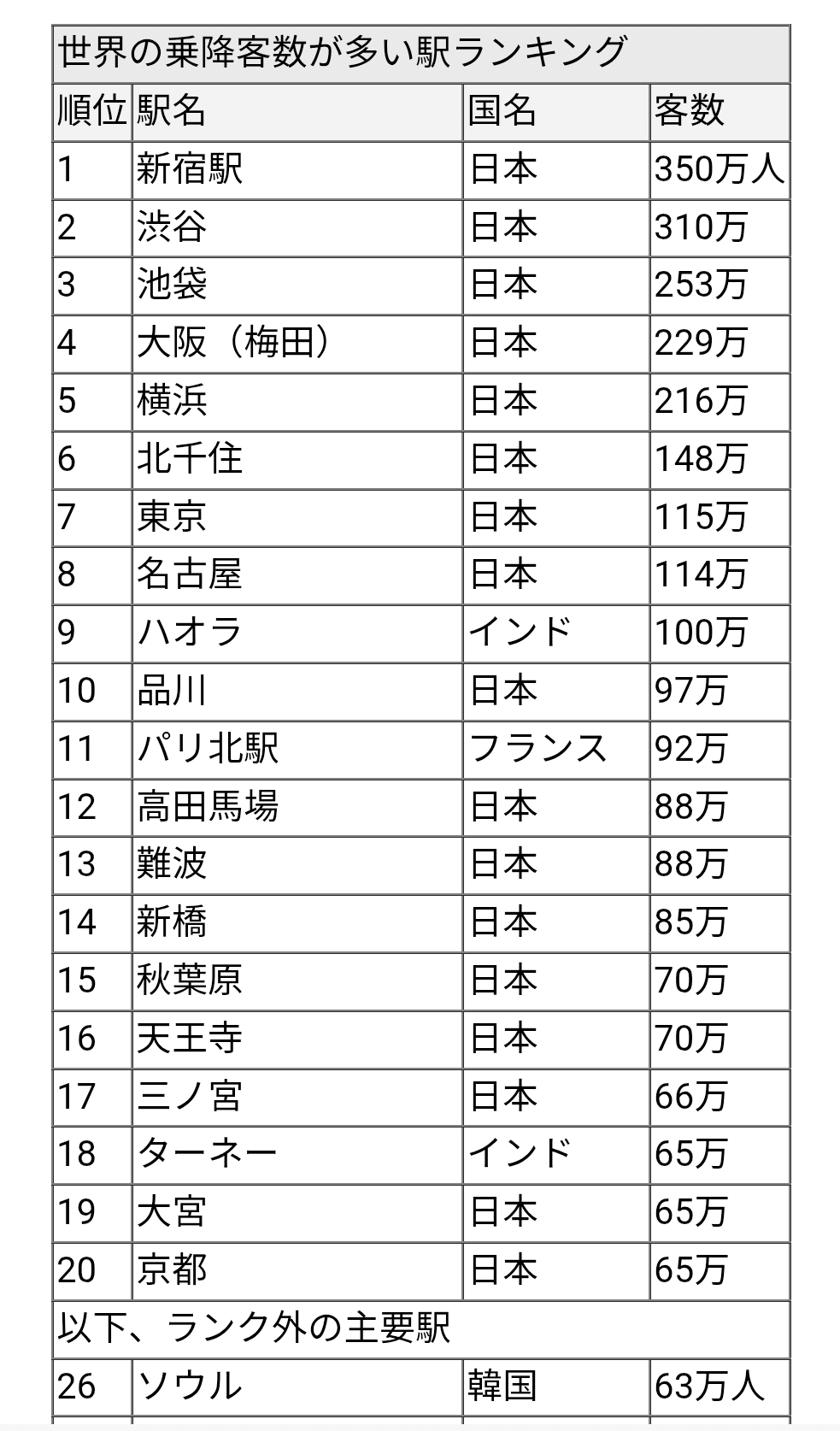 世界の駅乗降客数ランキング――なぜ日本の駅が圧倒的に多いのか