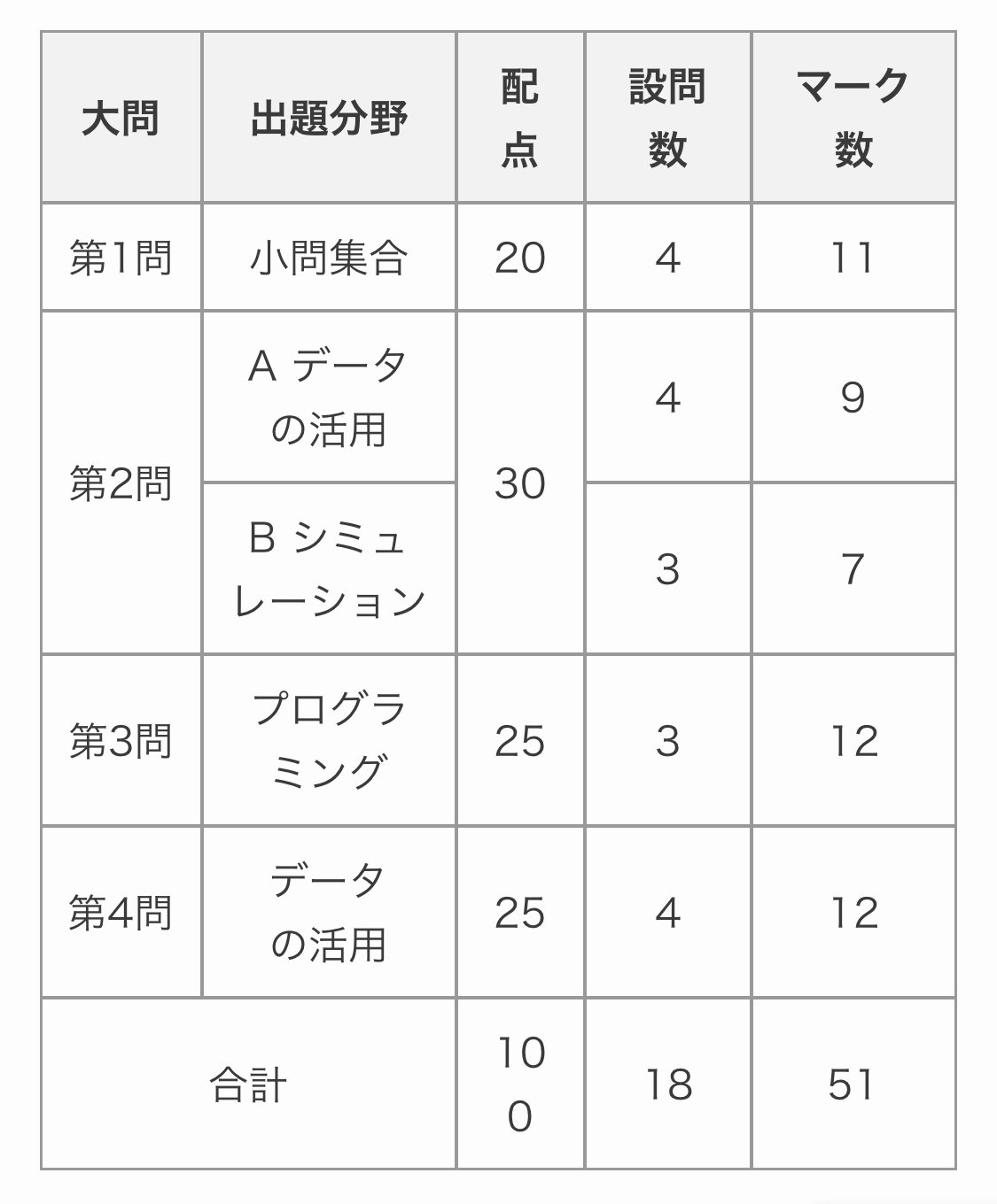 2025年度新課程スタート！共通テスト「情報Ⅰ」高得点への最短