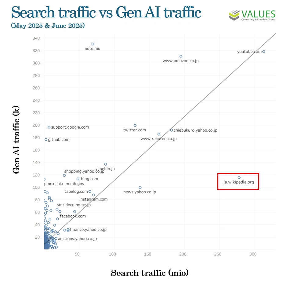 Why is note.com so strong in driving Gen AI traffic in Japanese market ...