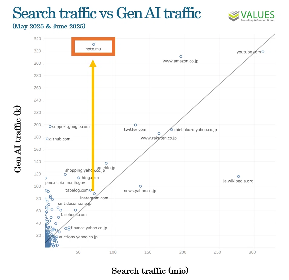 Why is note.com so strong in driving Gen AI traffic in Japanese market ...