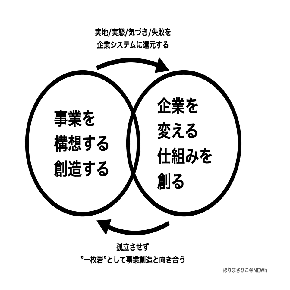 新規事業創造の起点：4つの