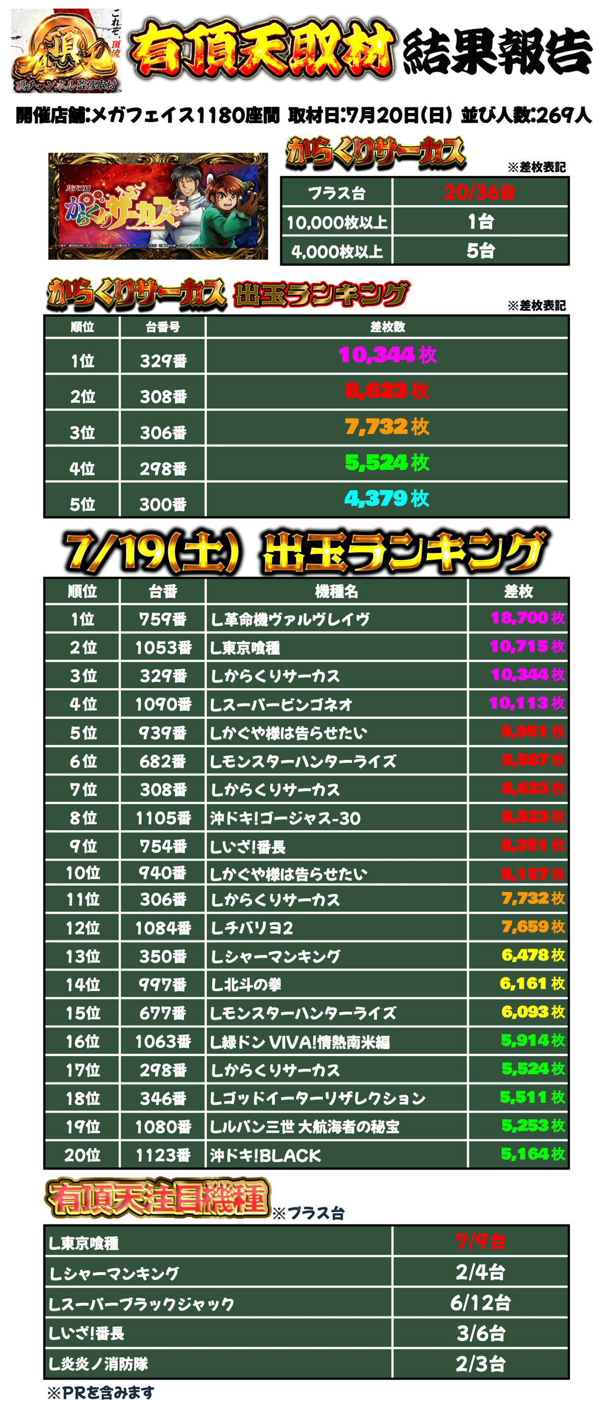 7/20(日)メガフェイス1180座間【有頂天】取材｜頂チャンネル取材結果