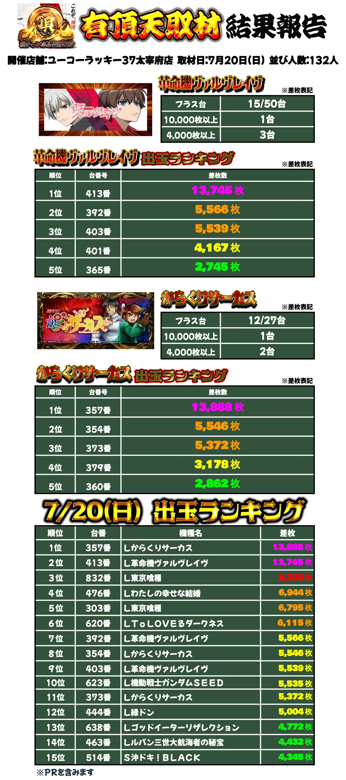 7/20(日)ユーコーラッキー37太宰府店【有頂天】結果｜頂チャンネル取材結果