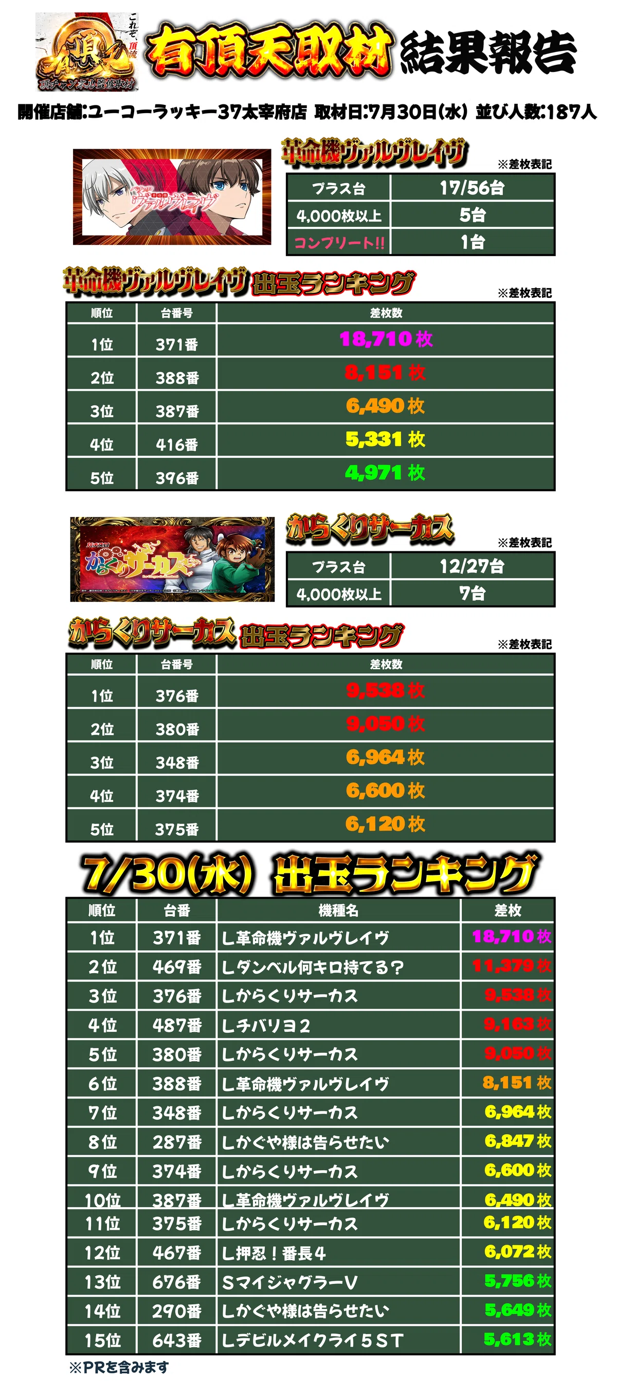 7/30(水)ユーコーラッキー37太宰府店【有頂天】取材｜頂チャンネル取材結果
