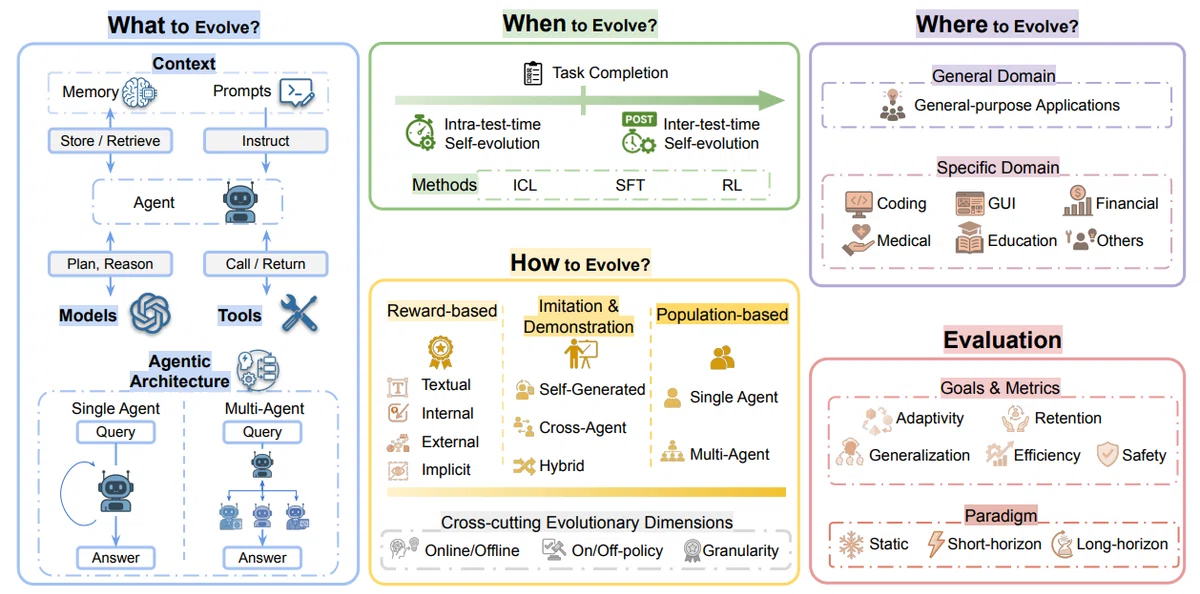 [Paper Instant Read] The Full Picture of Next-Gen AI "Self-Evolving ...