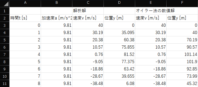 Excelによる数値解析 : オイラー法のうまい使い方 Excelによる数値解析: オイラー法のうまい使い方 | 北陸電力