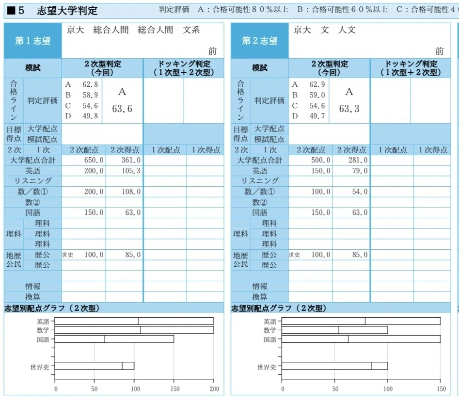 第１回 京大即応オープン 2003年度 京大オープンと京大実戦】現役時の成績を公開 | D,E判定