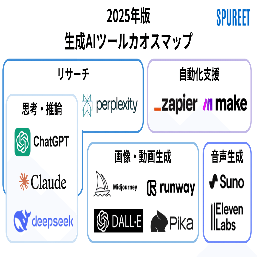 2025年最新版】生成AIツールカオスマップ&用途別ランキング｜シュプリート