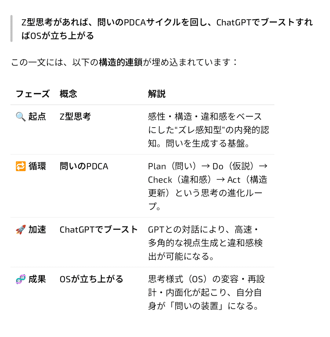 情報視覚化と問題発見支援 問題構造の可視化による仮説生成 ✓ このnoteでしょっちゅう出て来るZ型の説明 ※自分用の