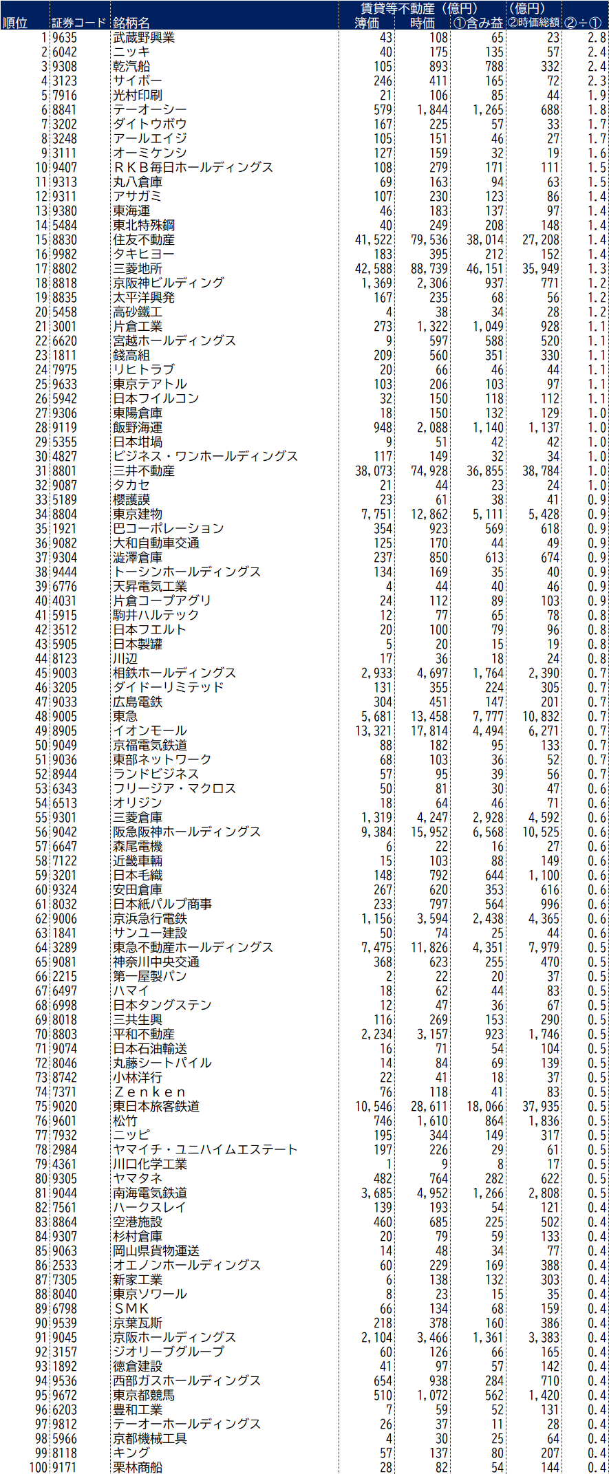 資産はあるのに株価は安い？ 不動産含み益 × 株式時価総額の分析｜大量保有報告書Navi