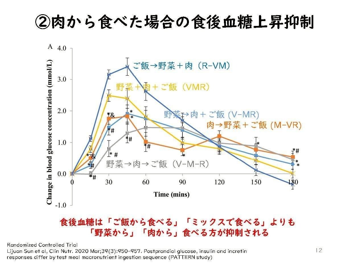 血糖値スパイクについて｜栄養実践管理士 大久保晶子