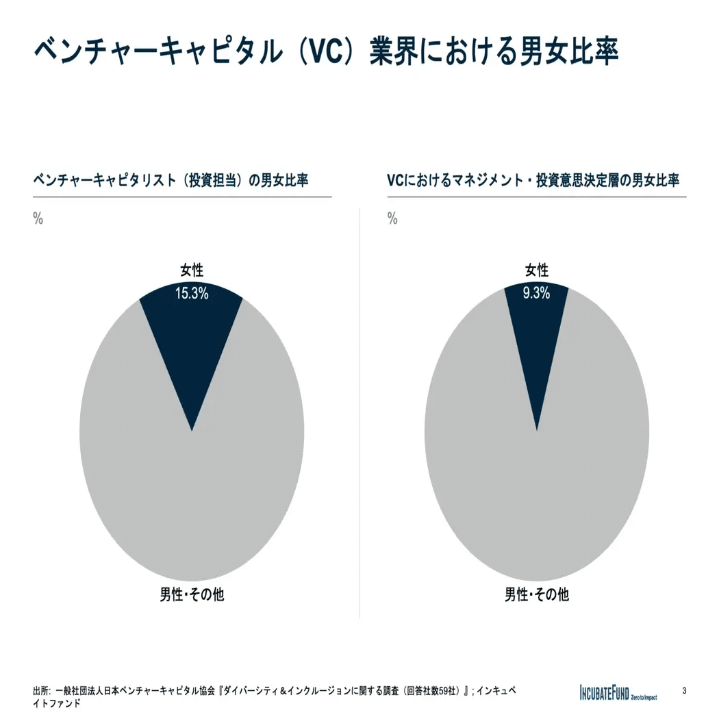 日本のスタートアップエコシステムにおけるジェンダーバランスについて｜Zero to Impact Magazine | Incubate Fund