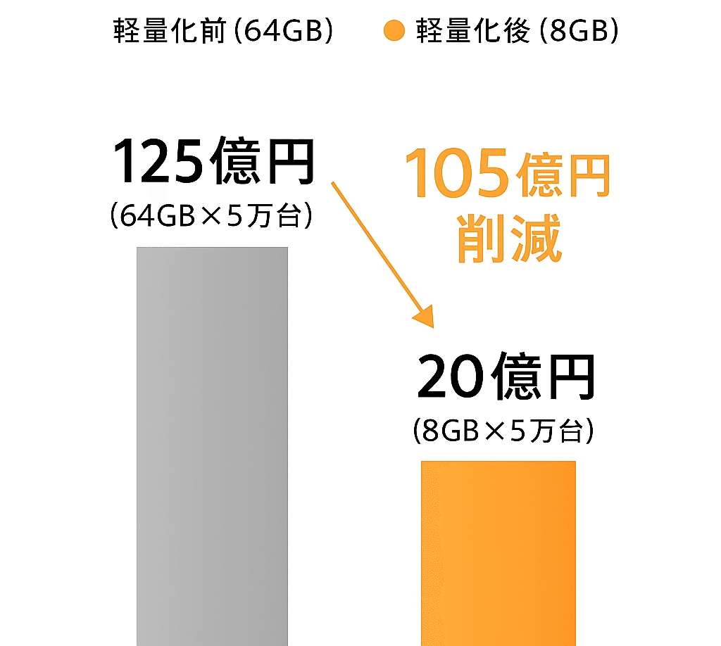 高性能AIモデルの運用費が高すぎる？“軽量化”でGPUコストを削減｜SqueezeBits Inc.