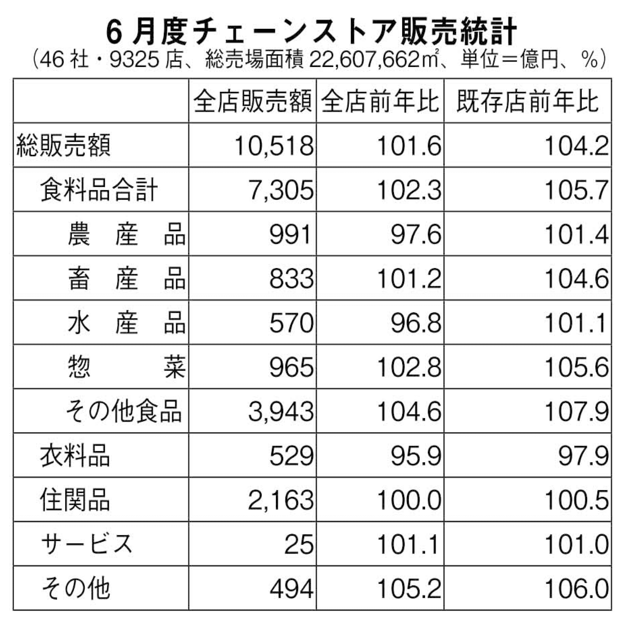 25年7月スーパー売上高は食料品は堅調。コメは再び正念場、思い切った