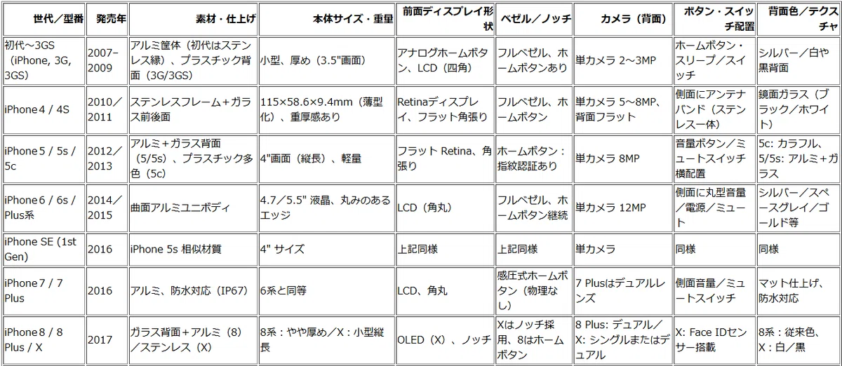 「あなた、iPhone〇〇(シリーズ)をお使いですね?」が言いたいのでiPhoneの見た目を分析してみた|シャルロ22