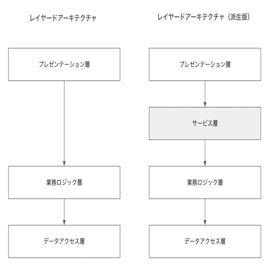ドメイン駆動設計（DDD）を復習する4｜jump