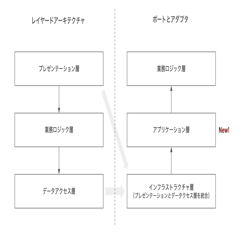 ドメイン駆動設計（DDD）を復習する4｜jump
