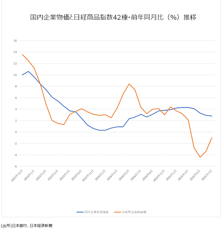 7月国内企業物価指数 ・前年同月比は上昇率が６月から上昇率が若干鈍化すると予測。６月機械受注（除船電民需）前月比は3カ月ぶりの増加か。―日本の主要経済指標予測（2025年８月4日15時）―｜宅森昭吉（景気探検家・エコノミスト）