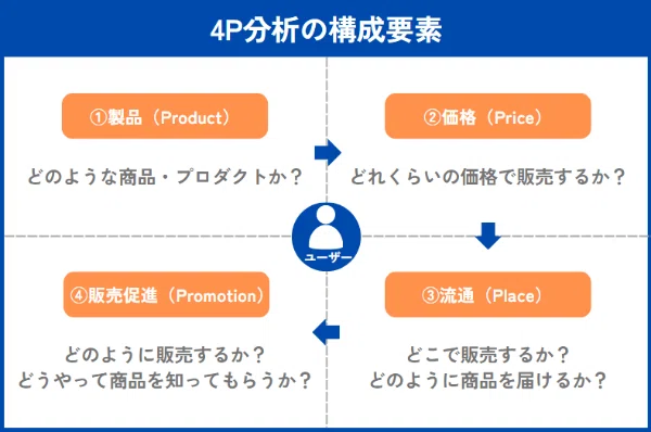 4P分析とは？無意識に使えるようになりたいマーケティングの超基本