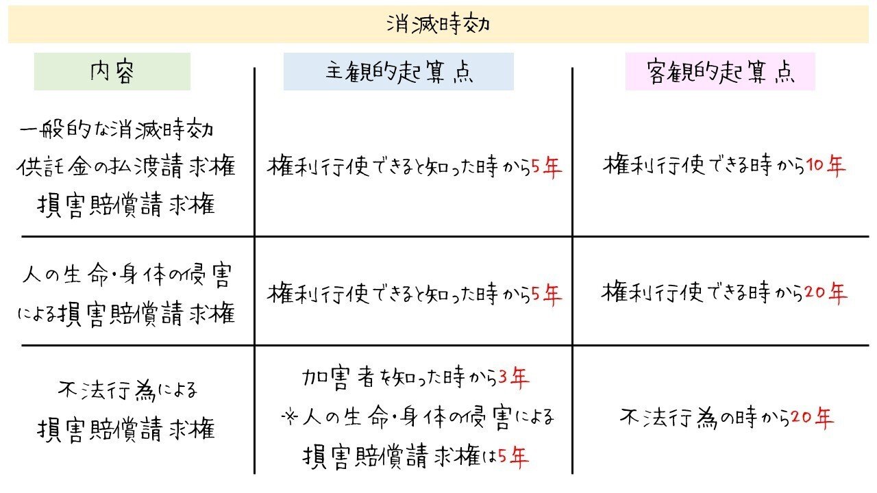図：消滅時効の一覧まとめ（主観的・客観的起算点）｜図でわかる司法