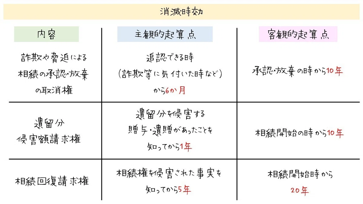 図:消滅時効の一覧まとめ(主観的・客観的起算点)|図でわかる司法書士法務