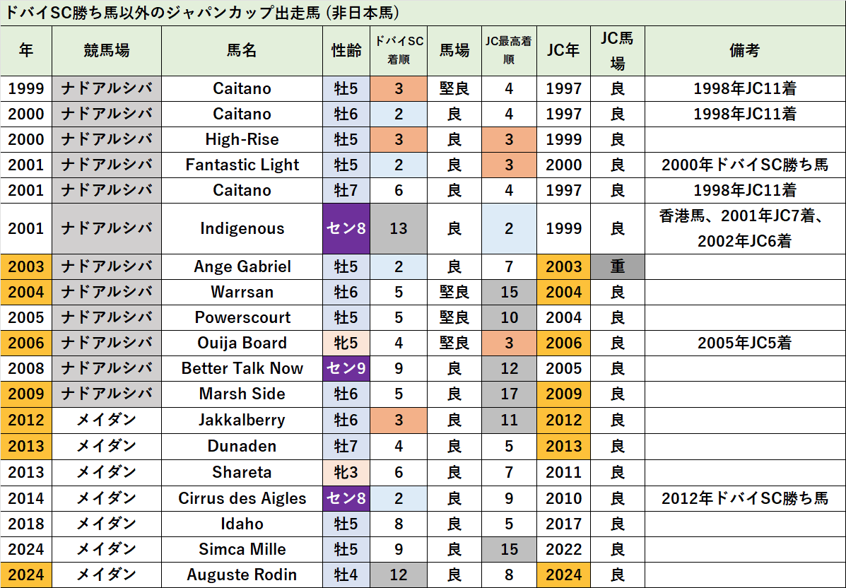 【期限切れ単勝馬券】　ジャパンカップ　2008 全出走馬　スクリーンヒーロー スクリーンヒーロー - Screen Hero - 競走馬データベース | 競馬ラボ