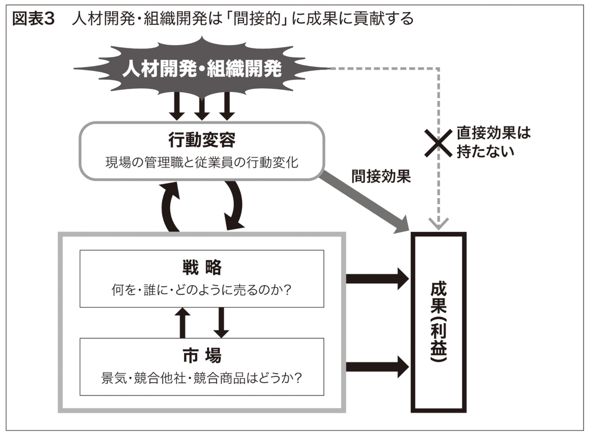 人材開発・組織開発はどう経営に効くのか？｜ひろ@ワーママ人事