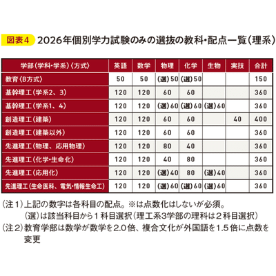 最難関私大！志願傾向の推移から、
