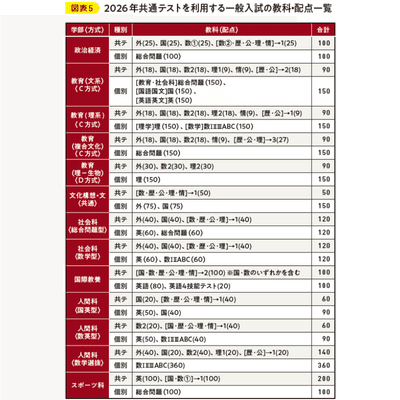 最難関私大！志願傾向の推移から、