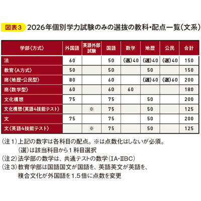 最難関私大！志願傾向の推移から、