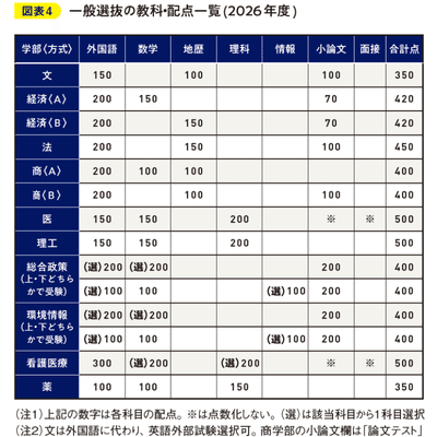最難関私大！志願傾向の推移から、