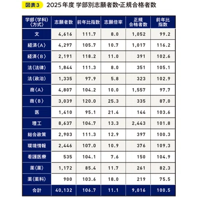 最難関私大！志願傾向の推移から、