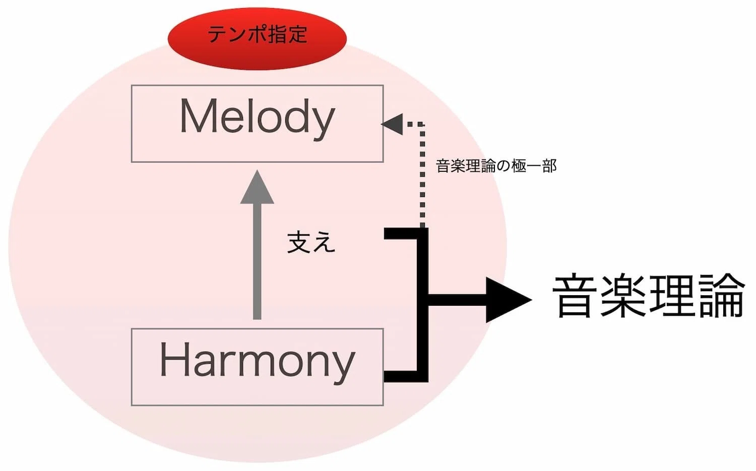 音楽の原理 音楽の公理」ポピュラー音楽理論の根幹を成す絶対構造【音楽理論②第2