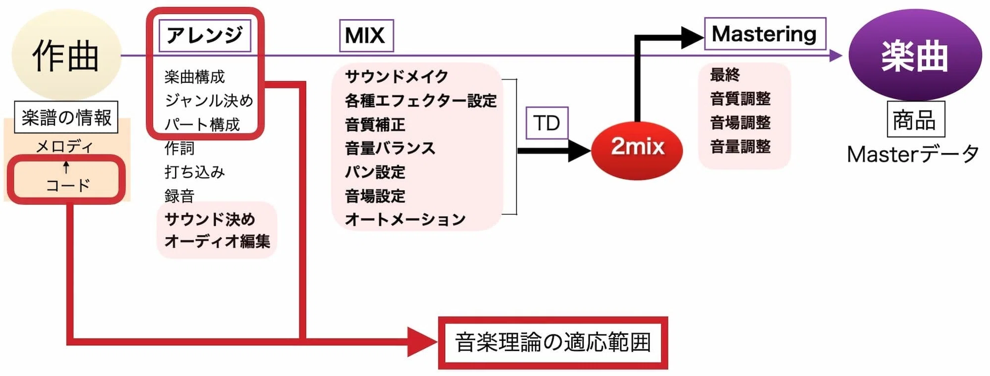 音楽の公理」ポピュラー音楽理論の根幹を成す絶対構造【音楽理論②第2