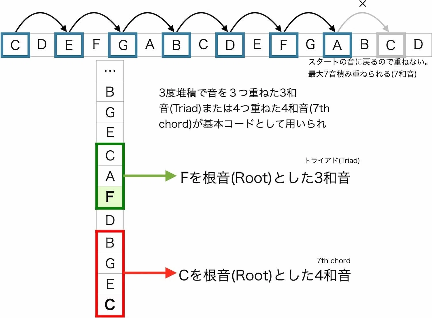 音楽の公理」ポピュラー音楽理論の根幹を成す絶対構造【音楽理論②第2